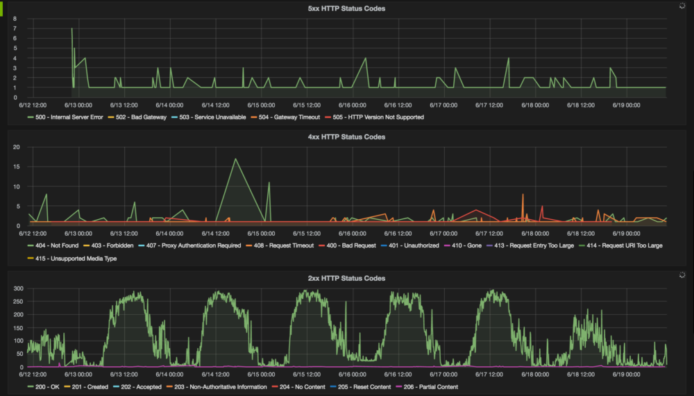 Image showing HTTP status codes on Grafana